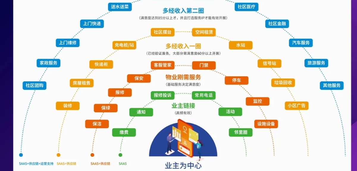 智慧社区生态圈