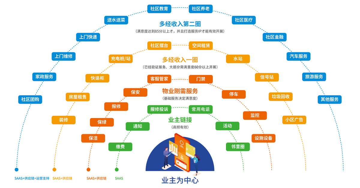 小红马智慧社区解决方案全景图 — 从业主为中心向外扩展的四层服务体系：业主链接、物业刚需服务、多经收入一圈、多经收入第二圈