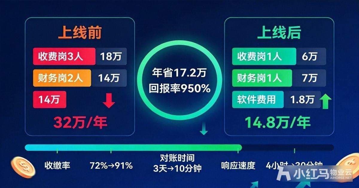 成本节省对比
