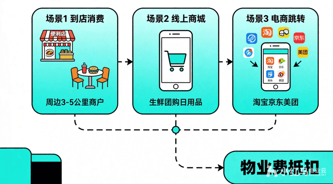 消费返物业费，为什么是今年做好落地的项目模式