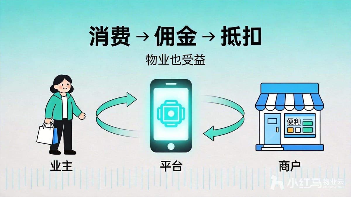 消费返物业费