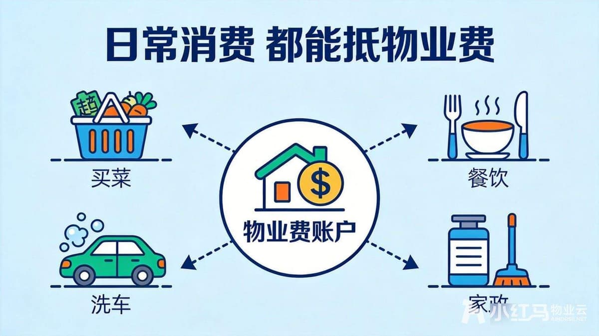 消费返物业费