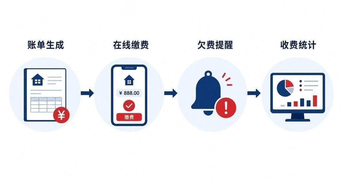 物业收费系统流程