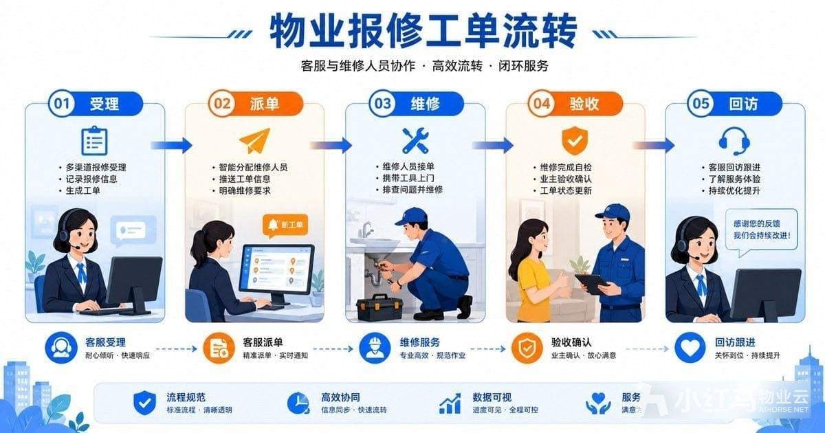 物业报修工单流转