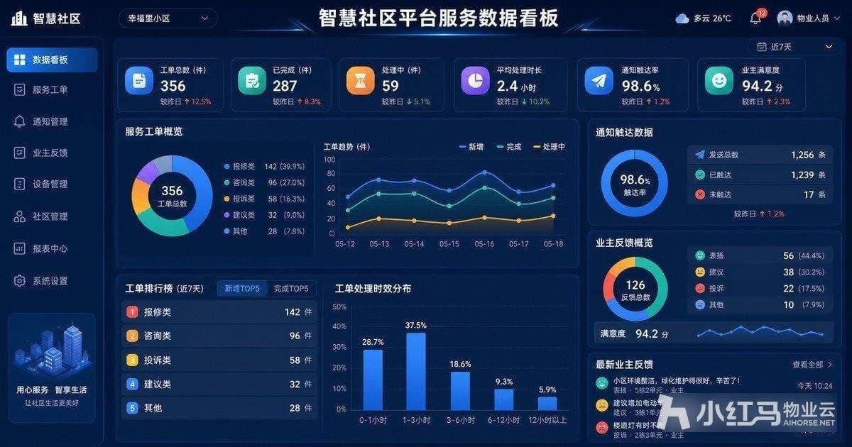 智慧社区平台服务数据看板