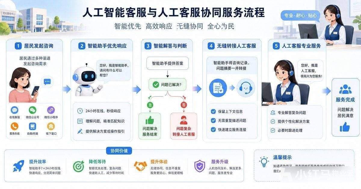 人工智能客服协同流程
