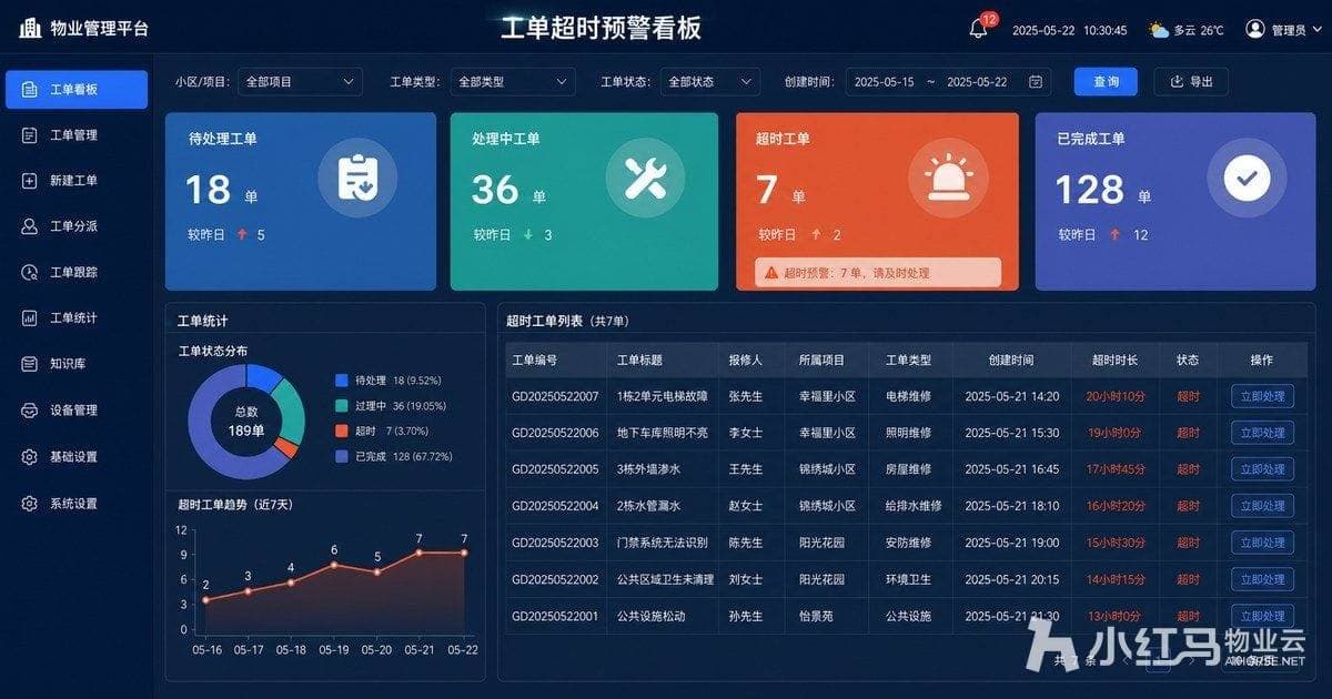 物业工单超时预警看板