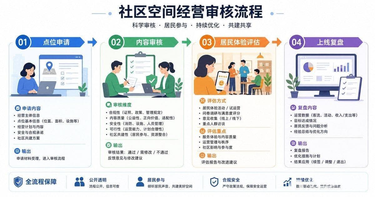 社区空间经营审核流程