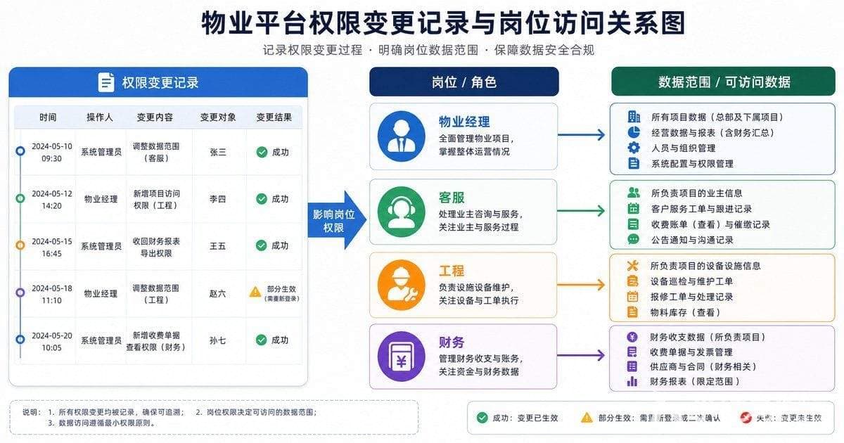 物业平台权限变更记录