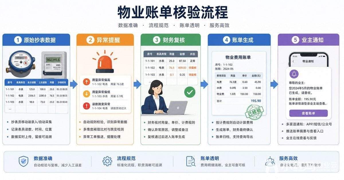 物业账单核验流程