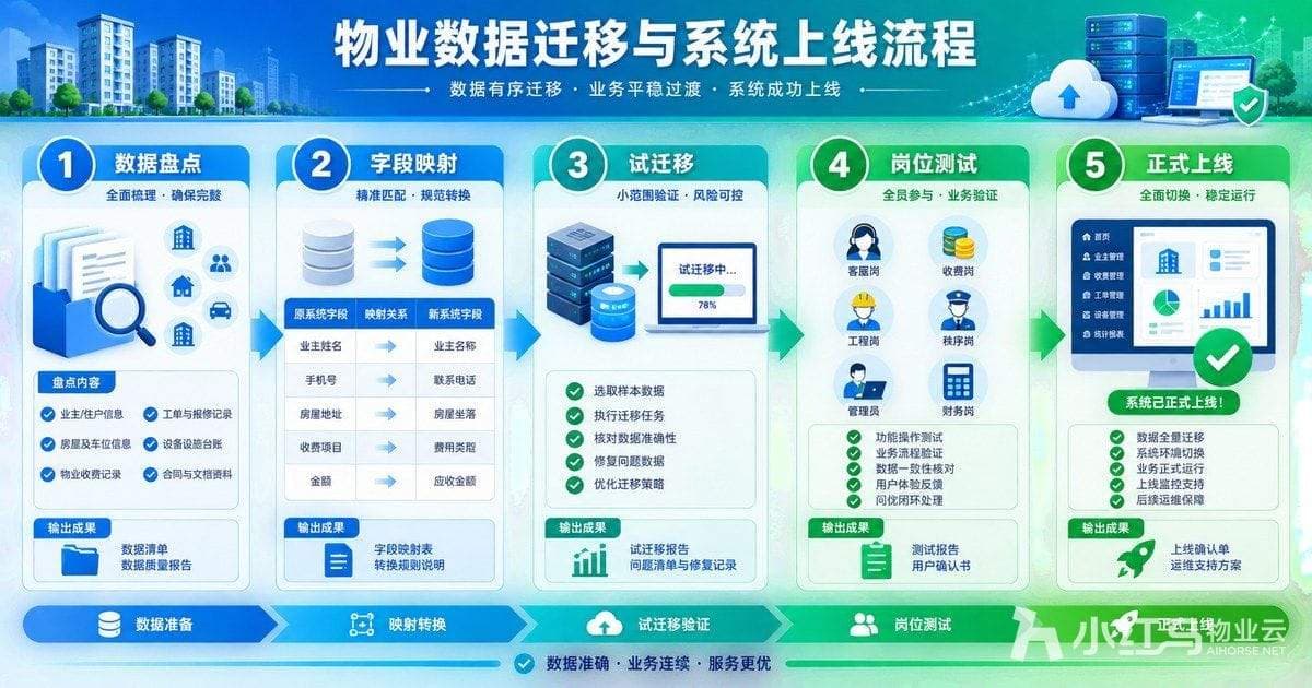物业管理系统上线验收清单