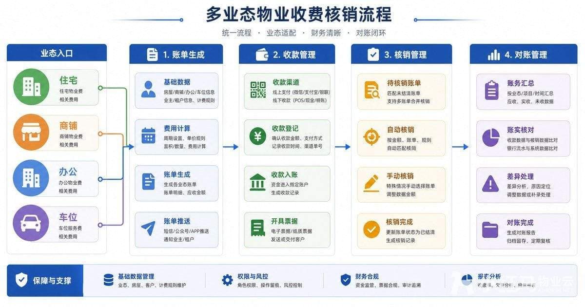 物业多业态收费账单管理