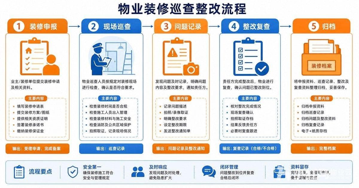 物业装修巡查整改