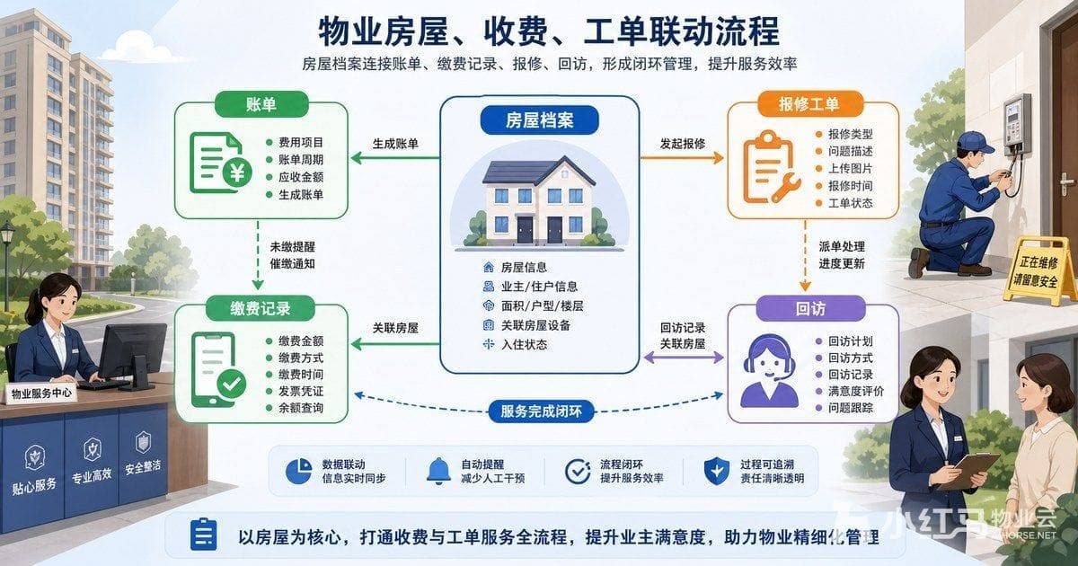 物业房屋收费工单联动