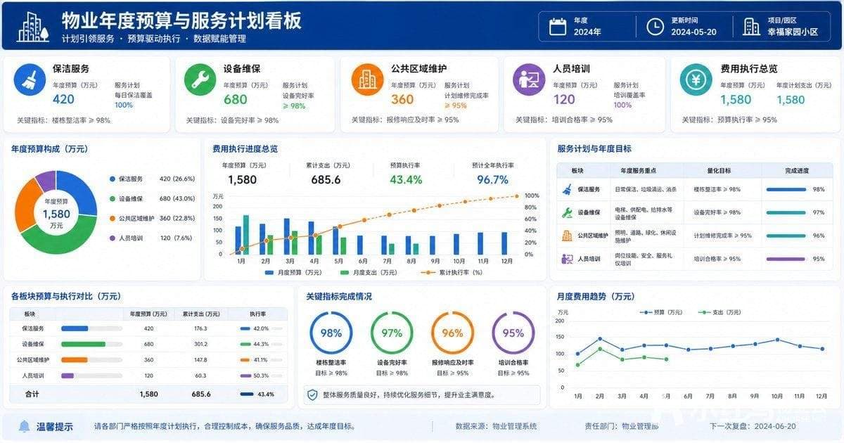 物业年度预算与服务计划