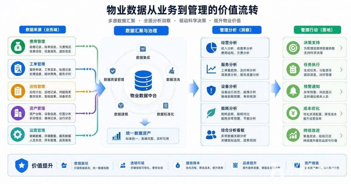 物业运营异常分析