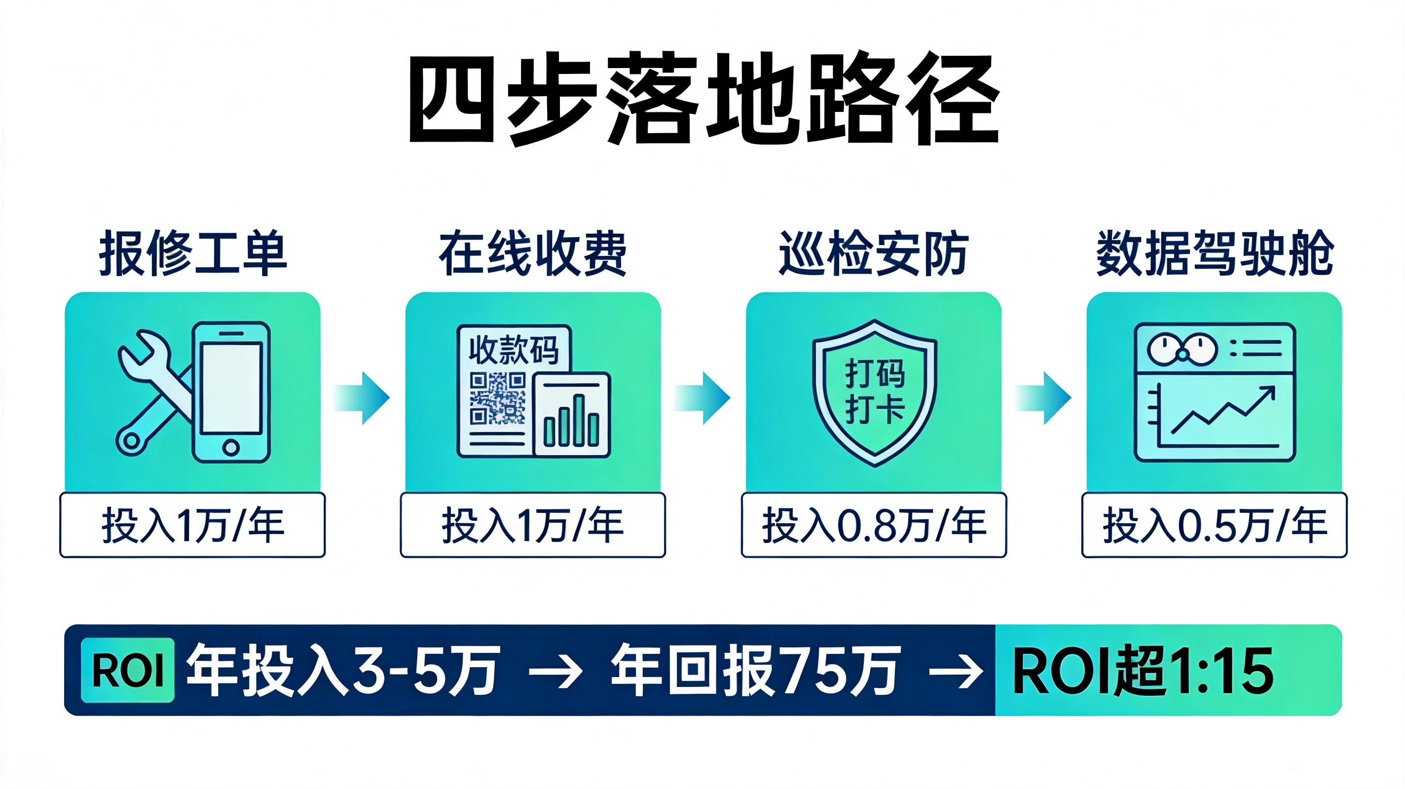 中小物业低成本落地数字化